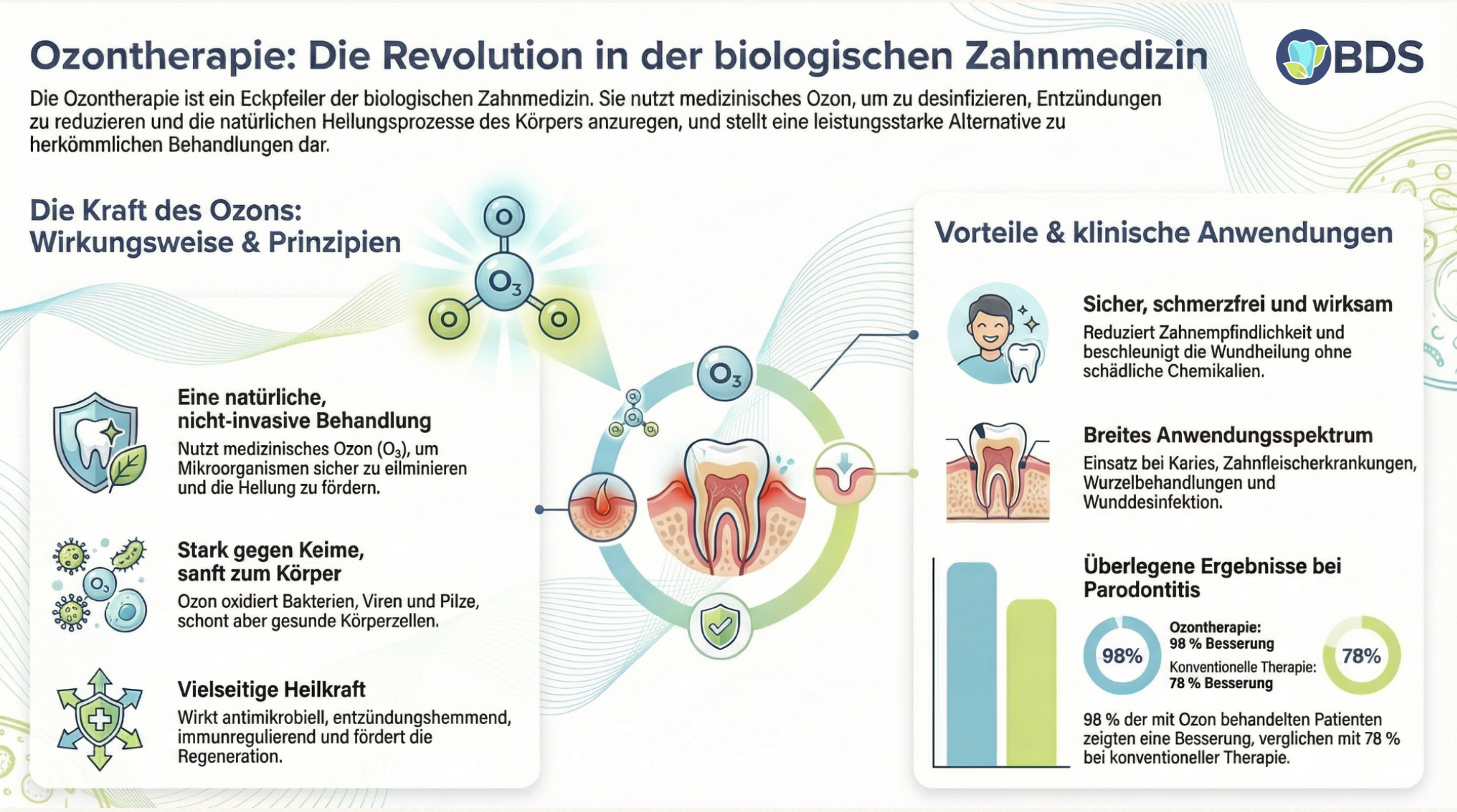 Detaillierte Infografik zur dentalen Ozontherapie
